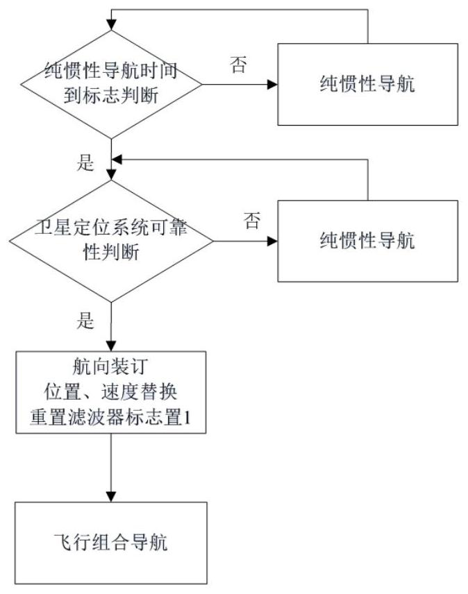 A fixed-wing unmanned aerial vehicle integrated navigation method with heading self-stitching