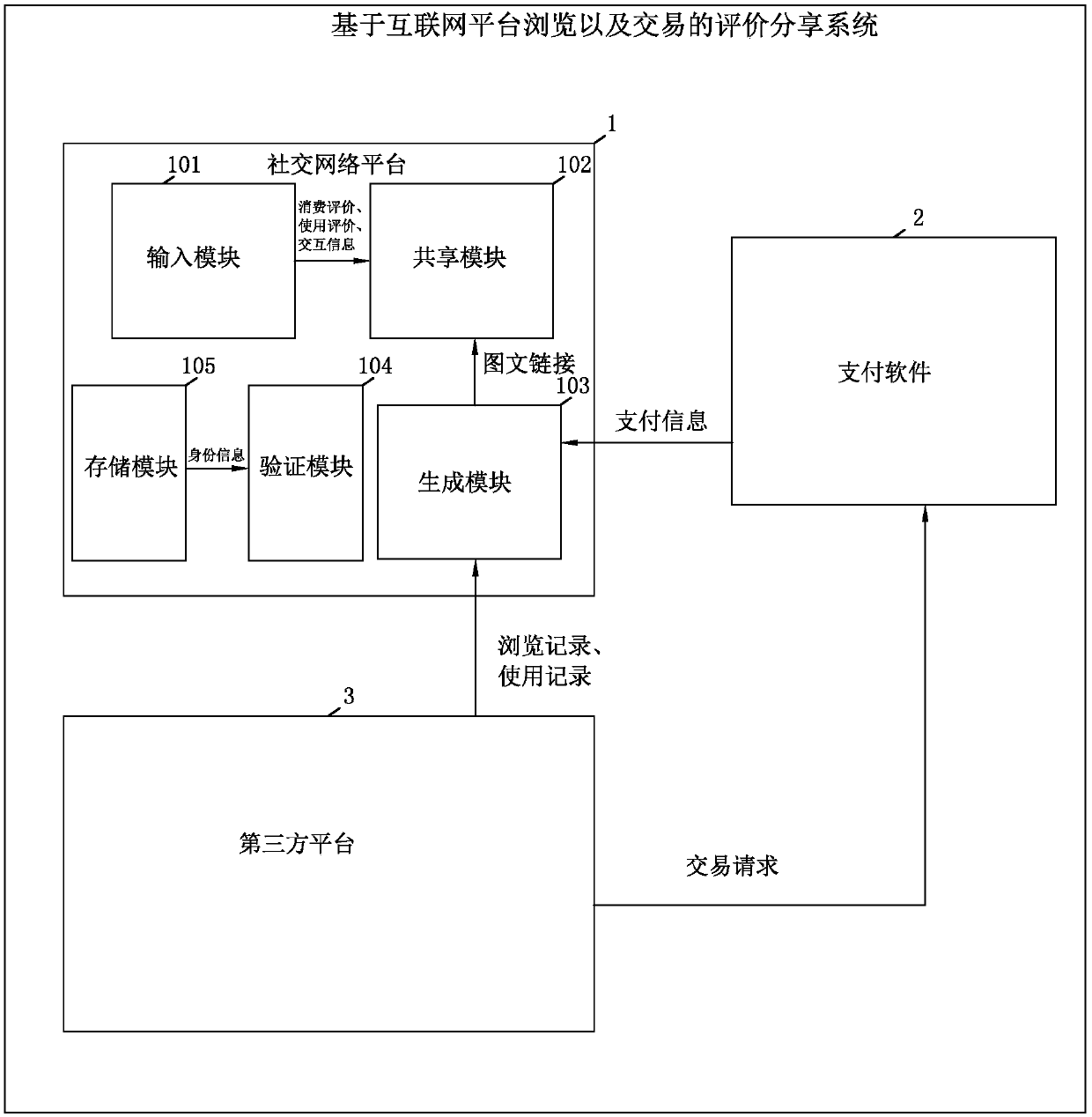 An evaluation sharing system based on internet platform browsing and transactions