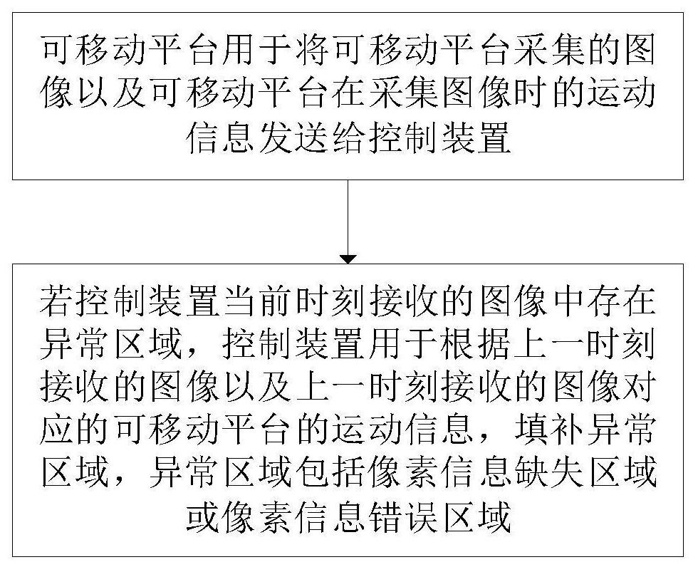 Image transmission system and method, control device and movable platform