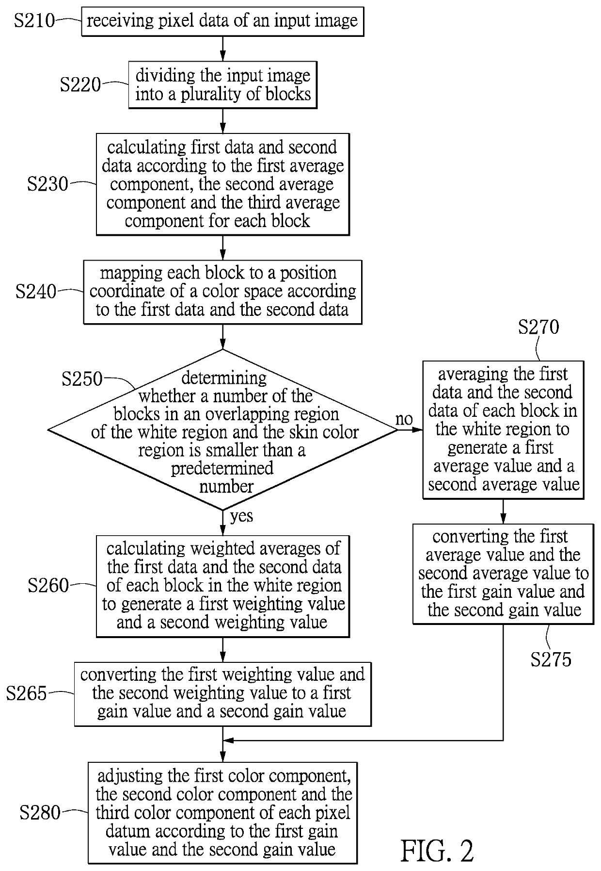 White balance calibration method based on skin color data and image processing apparatus using the same