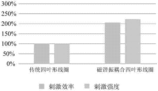 Magnetic-resonance-coupling-principle-based quatrefoil-coil transcranial magnetic stimulation system