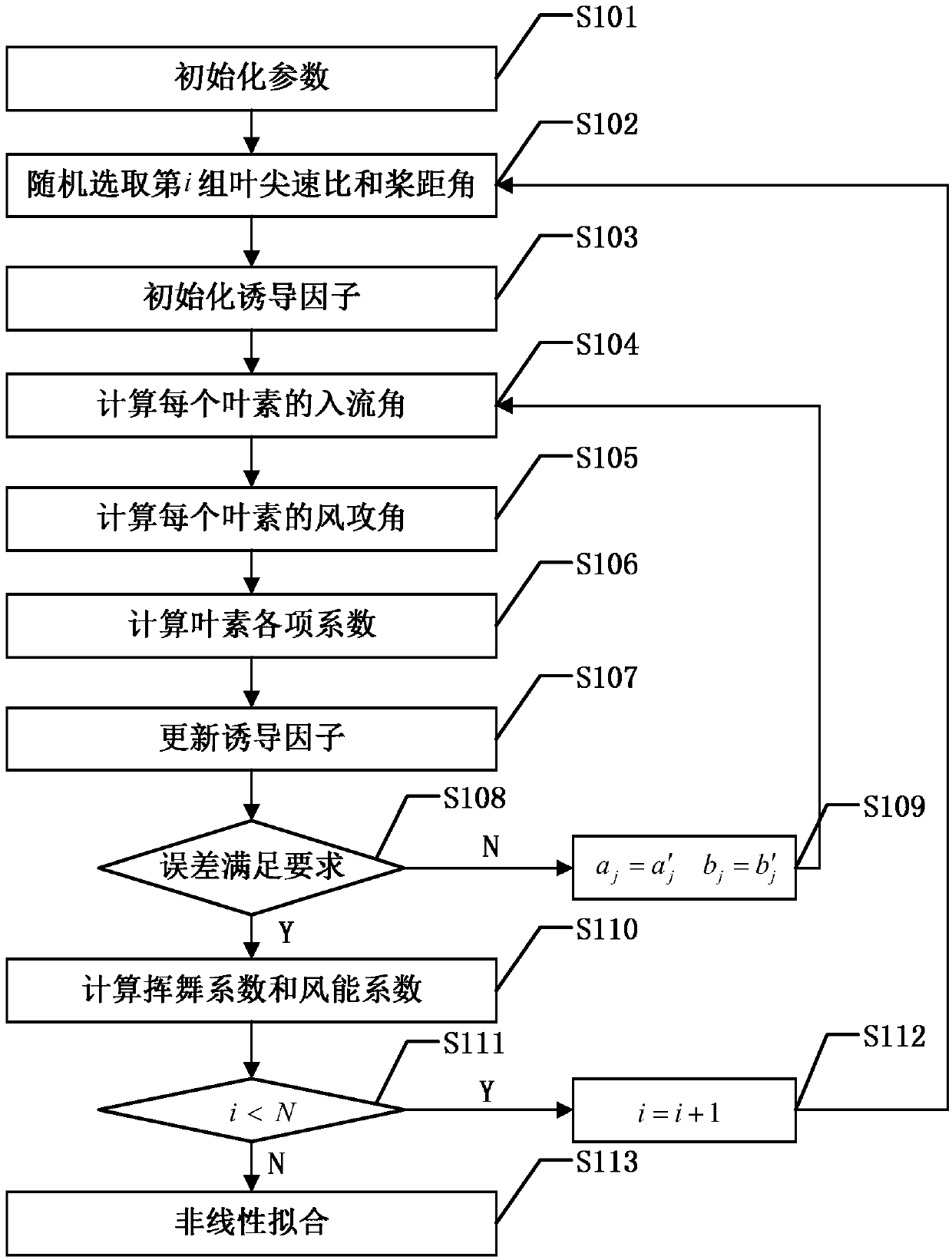 Load model establishment method and load control method of wind turbine