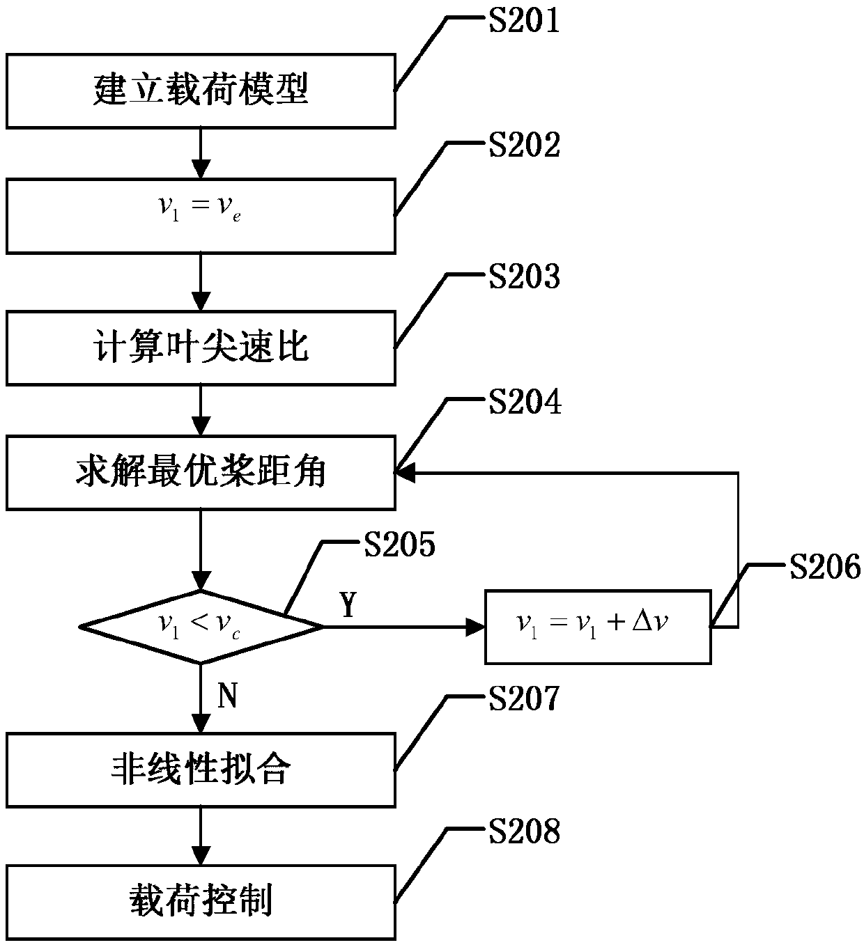 Load model establishment method and load control method of wind turbine