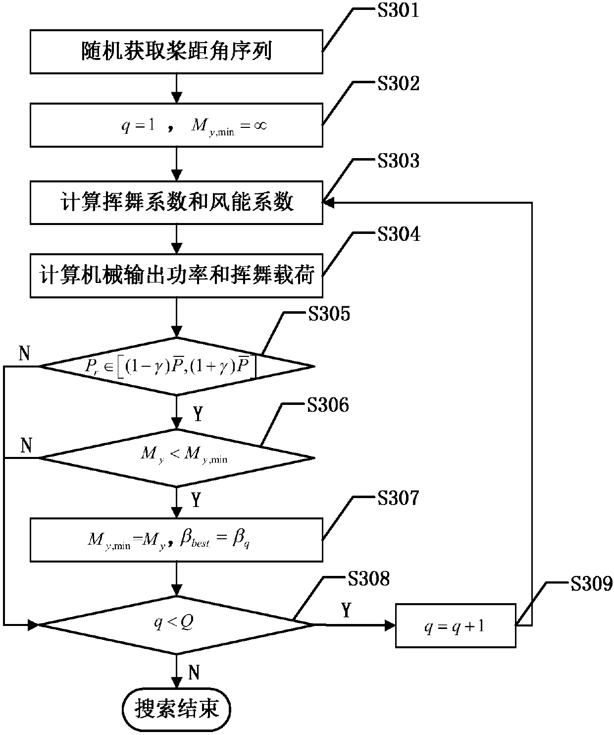 Load model establishment method and load control method of wind turbine