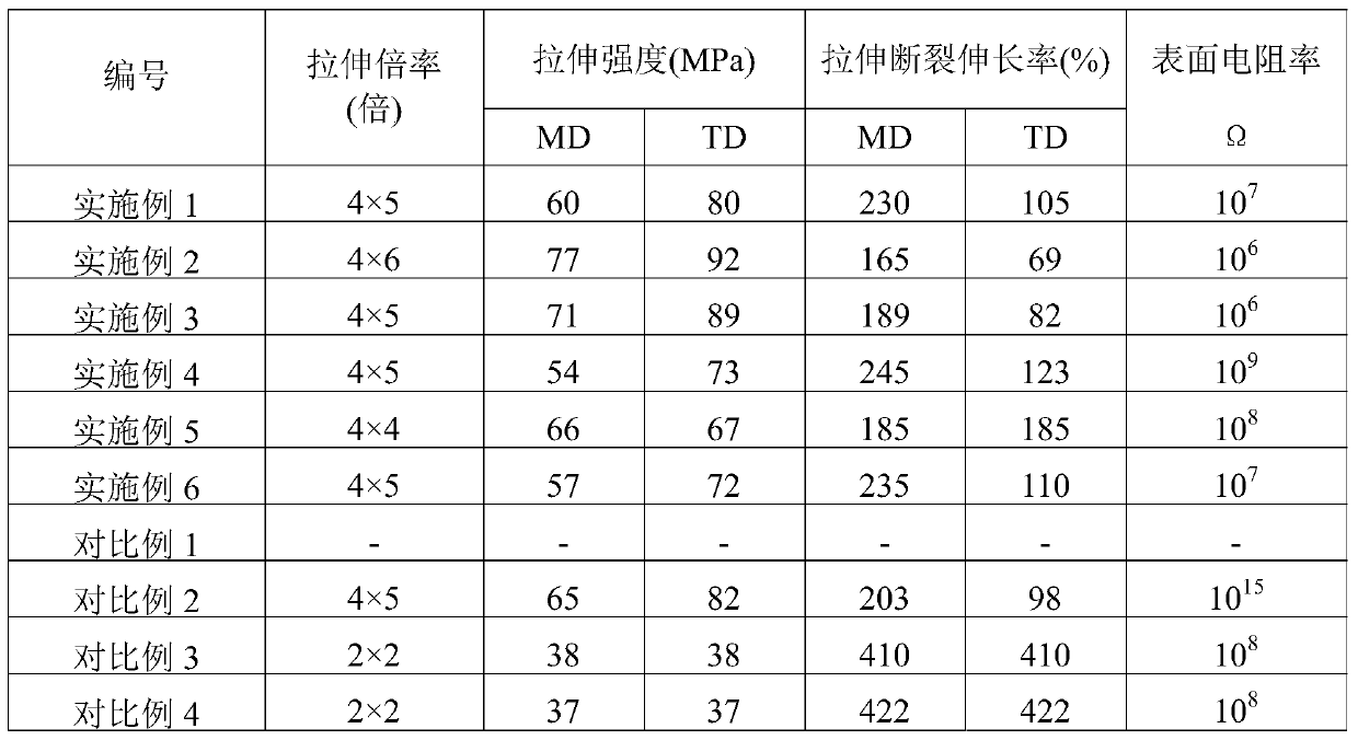 A kind of polyethylene composition and antistatic film