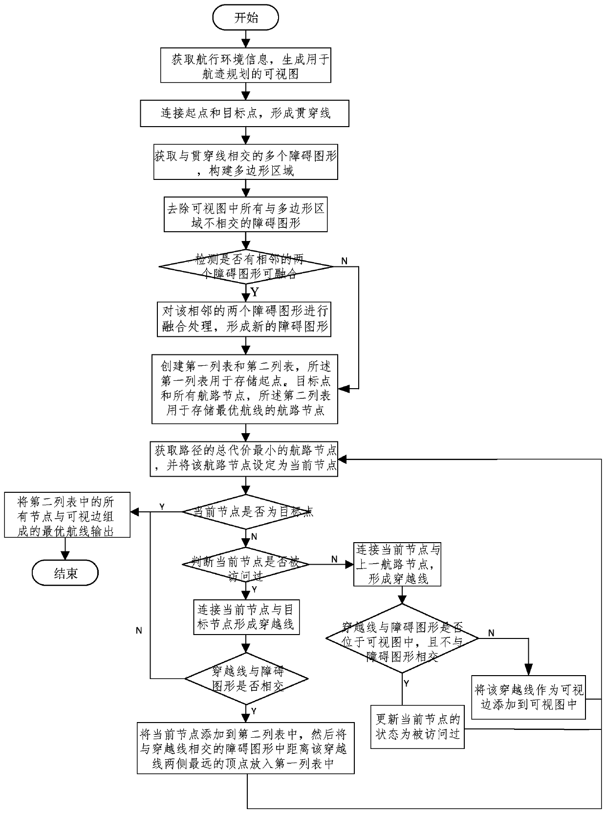 Track planning method based on viewable modeling