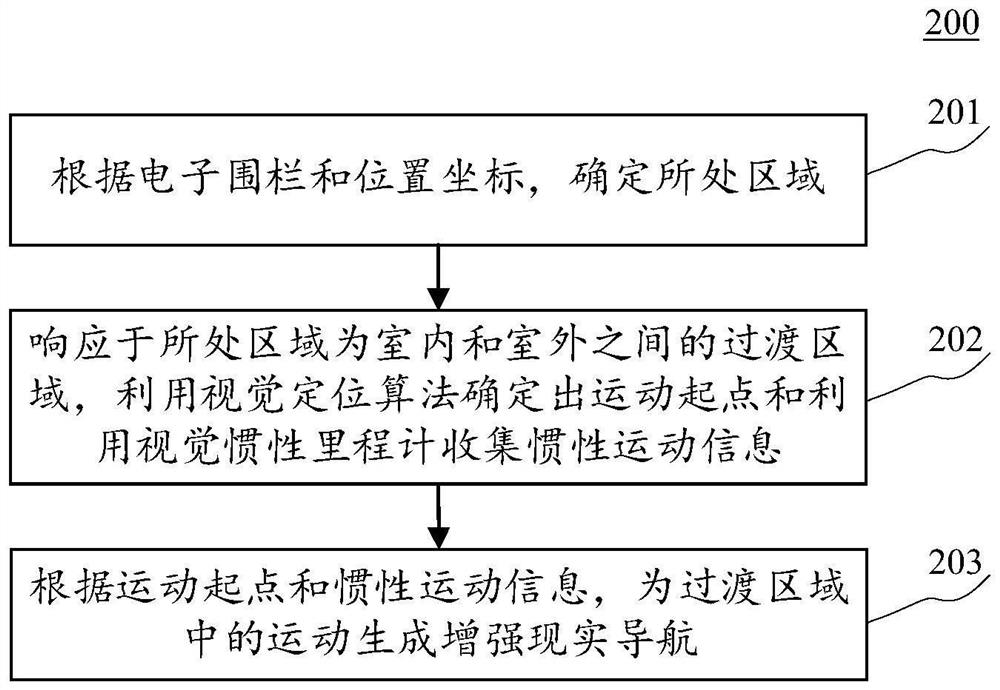 Navigation method and device, electronic equipment, storage medium and computer program product