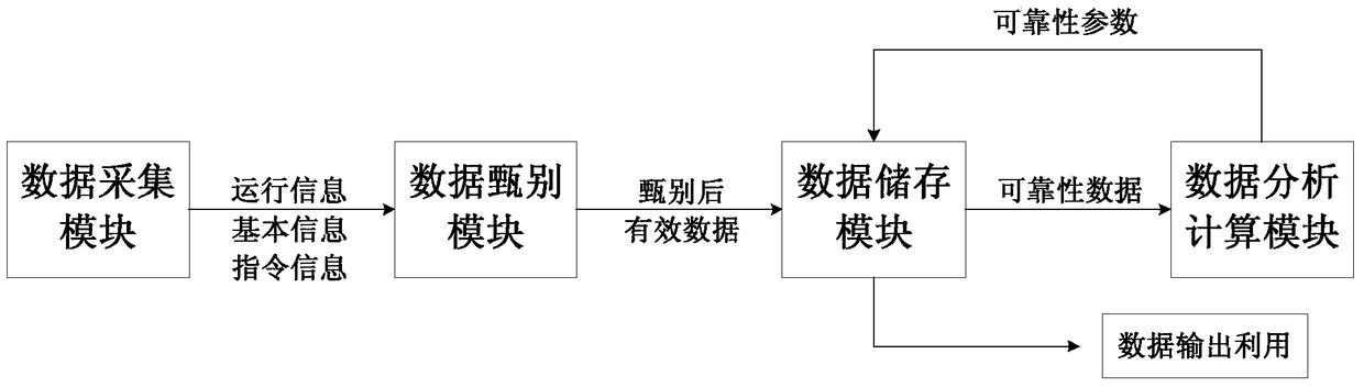 A reliability data online acquisition, analysis and storage system for nuclear power plant equipment and its storage method