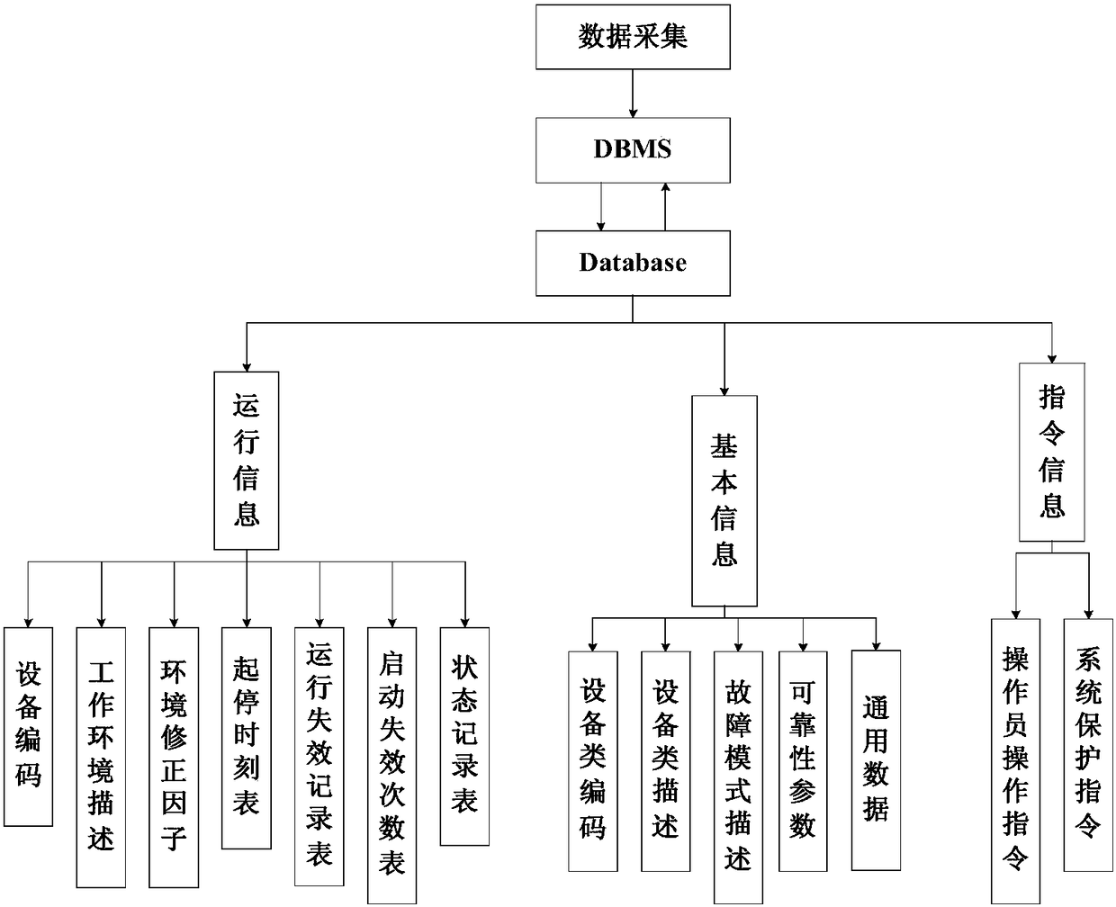 A reliability data online acquisition, analysis and storage system for nuclear power plant equipment and its storage method