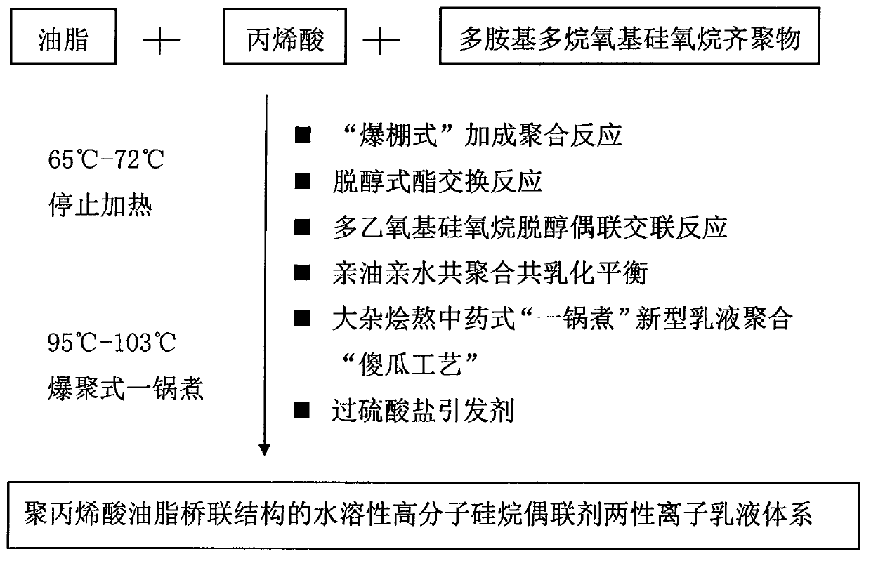 Preparation method and application of polyacrylic acid grease bridging polysilsesquioxane precursor zwitterionic emulsion system