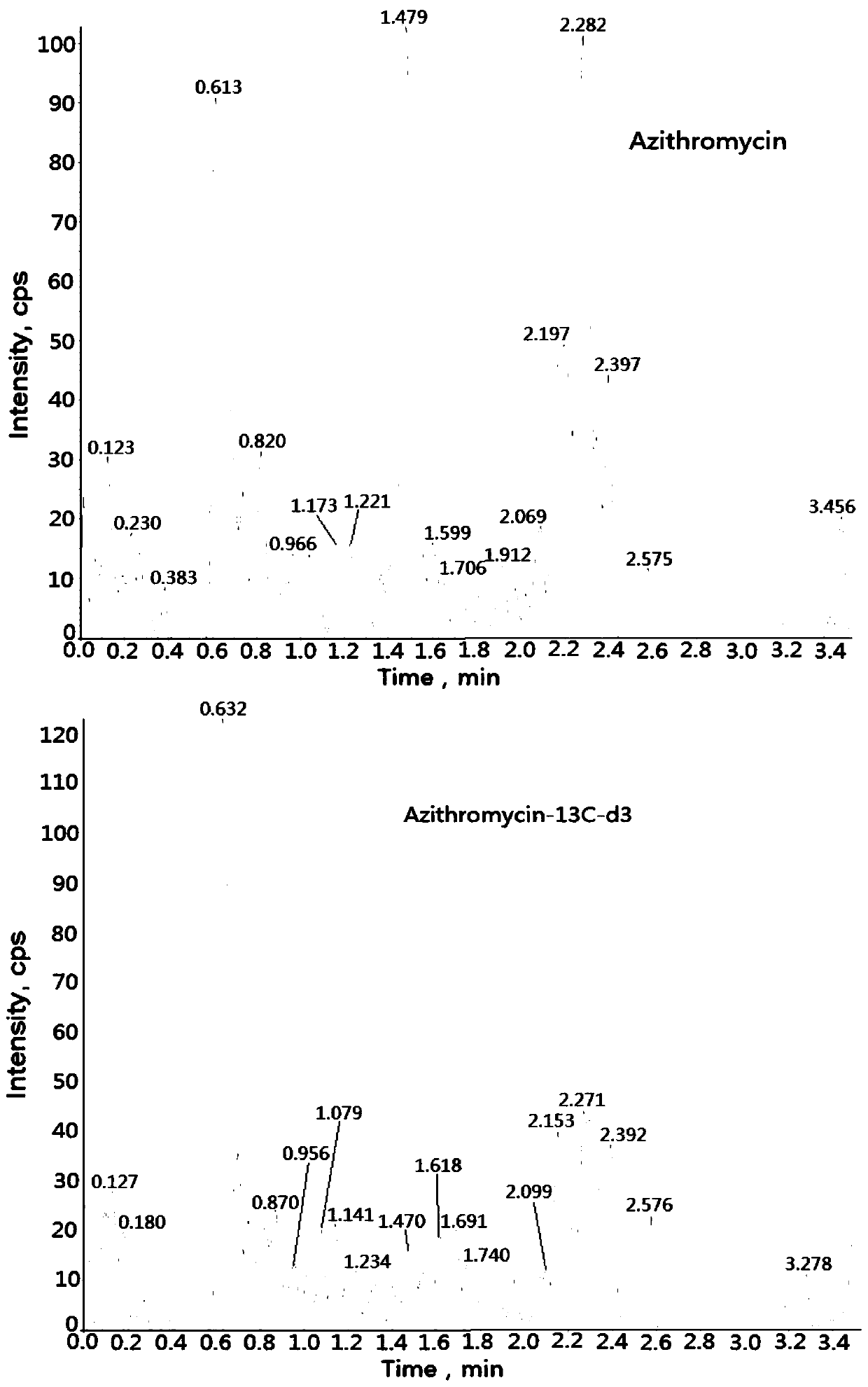 Method for determining concentration of azithromycin in plasma by liquid chromatography-mass spectrometry