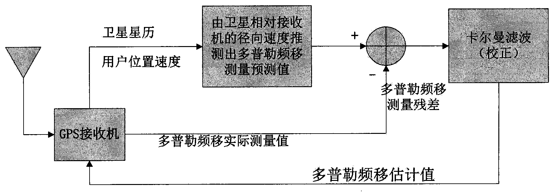 Receiver carrier wave tracking implementation method and system based on multi-information fusion assistance