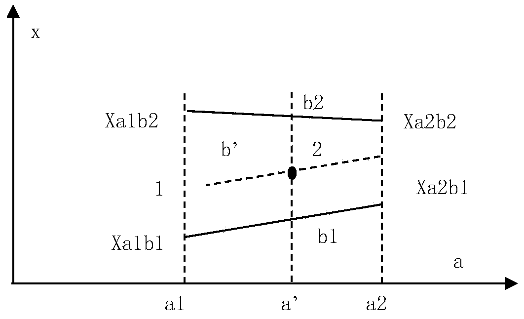 Multi-dimensional cross calibration method in test and measurement