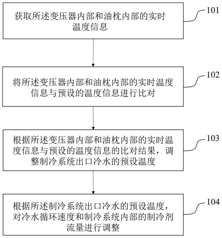 Heat dissipation device and method for oil-immersed electrical equipment without moving parts