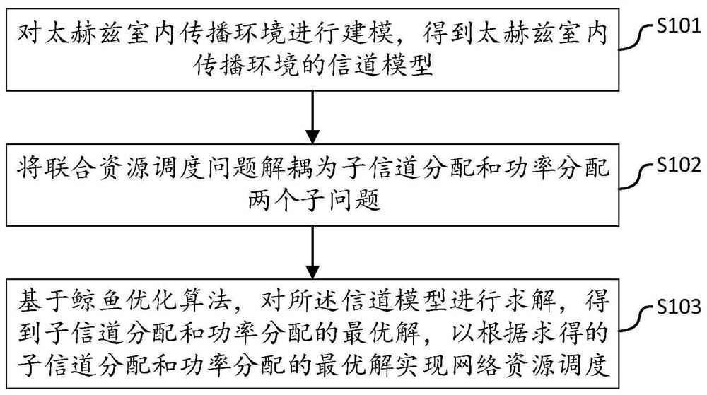 Network resource scheduling method and device