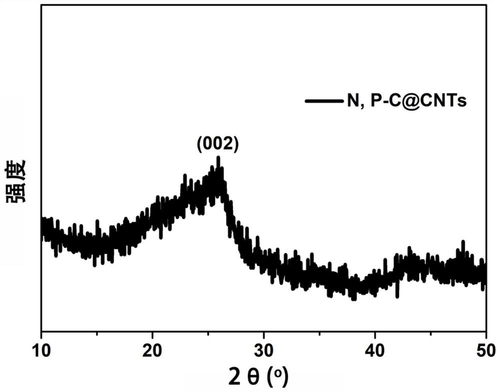 A large-scale production method of nitrogen-rich and phosphorus-doped amorphous carbon/graphite carbon nanocomposite powder