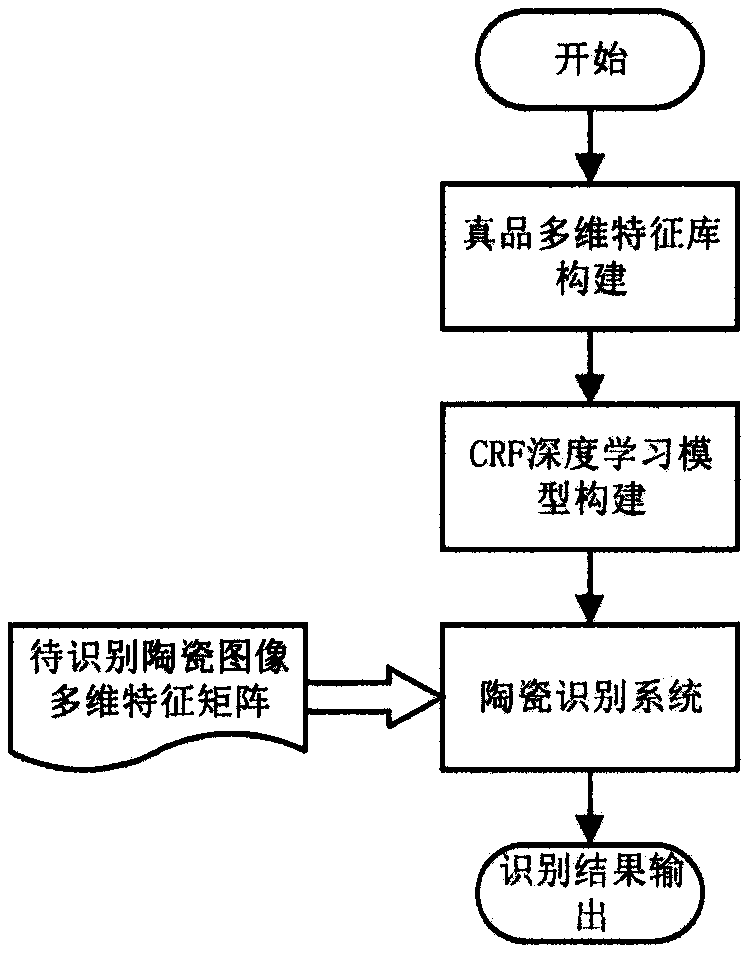 Ceramic cultural relic intelligent identification system and method