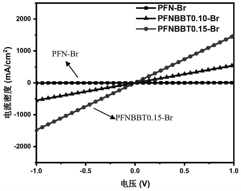Benzobithiadiazole-containing n-type water/alcohol soluble conjugated polyelectrolyte as well as preparation and application thereof