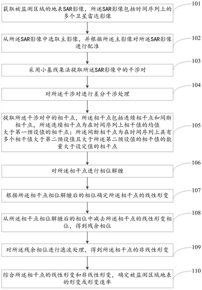 A method and system for monitoring insar surface deformation based on discontinuous coherence