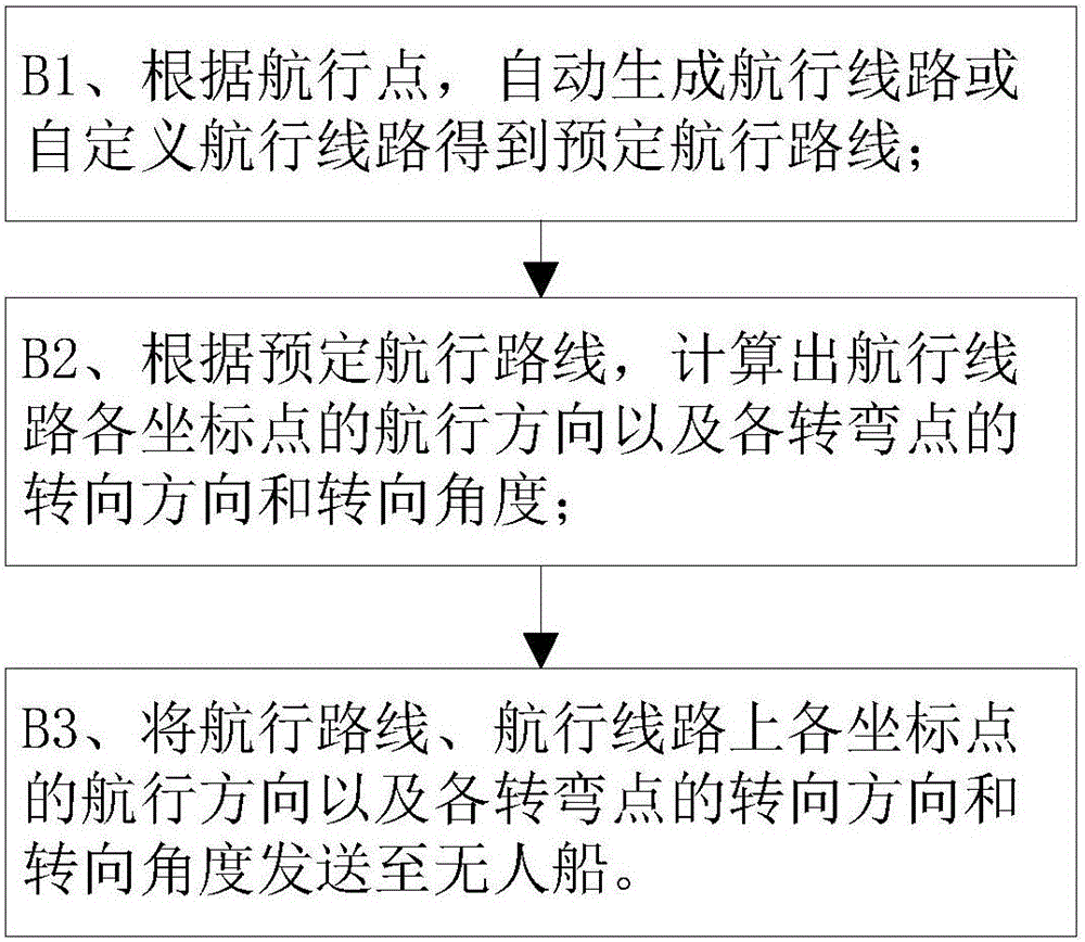 Cruise control method and system of unmanned ship