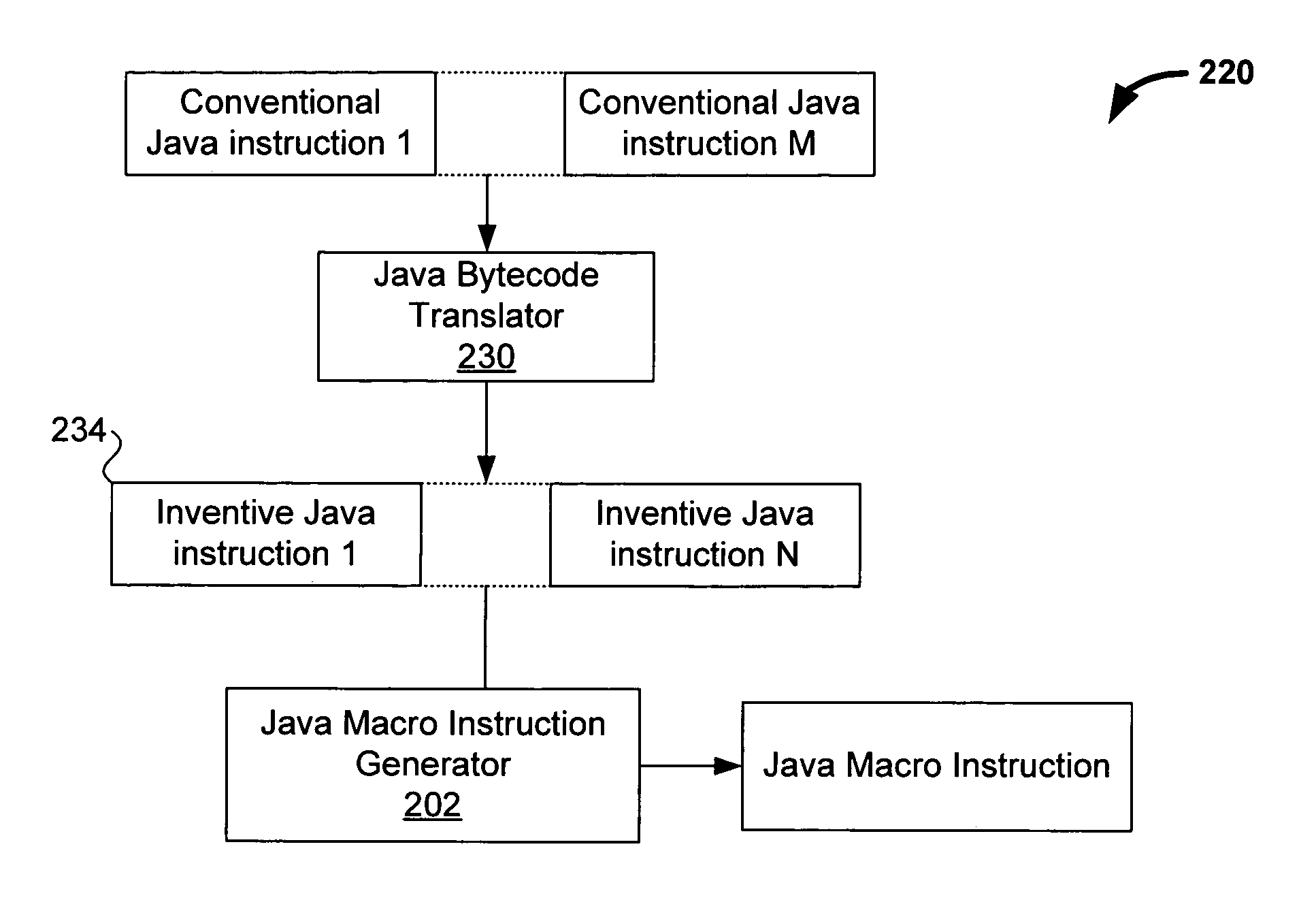 Frameworks for generation of Java macro instructions for instantiating Java objects