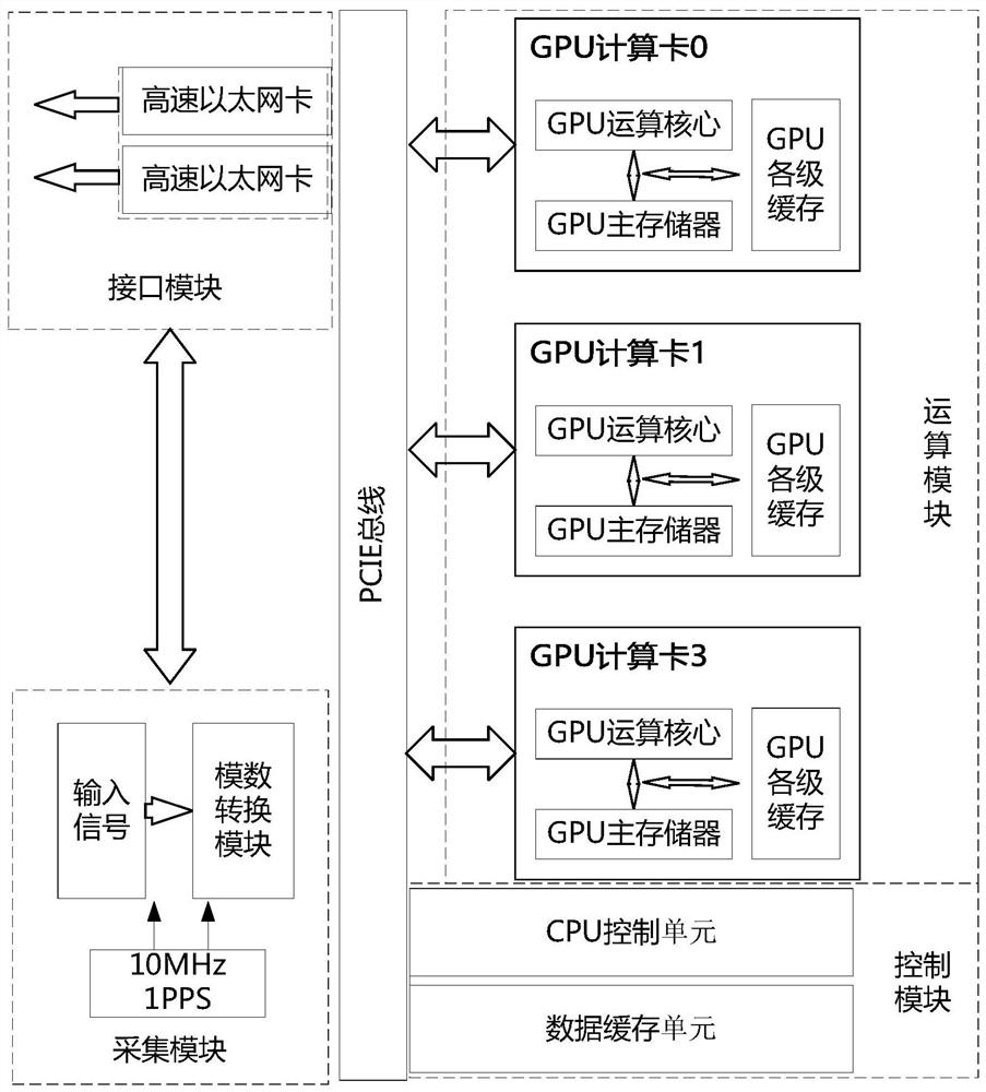 Streaming architecture broadband signal digital down-conversion system based on GPU