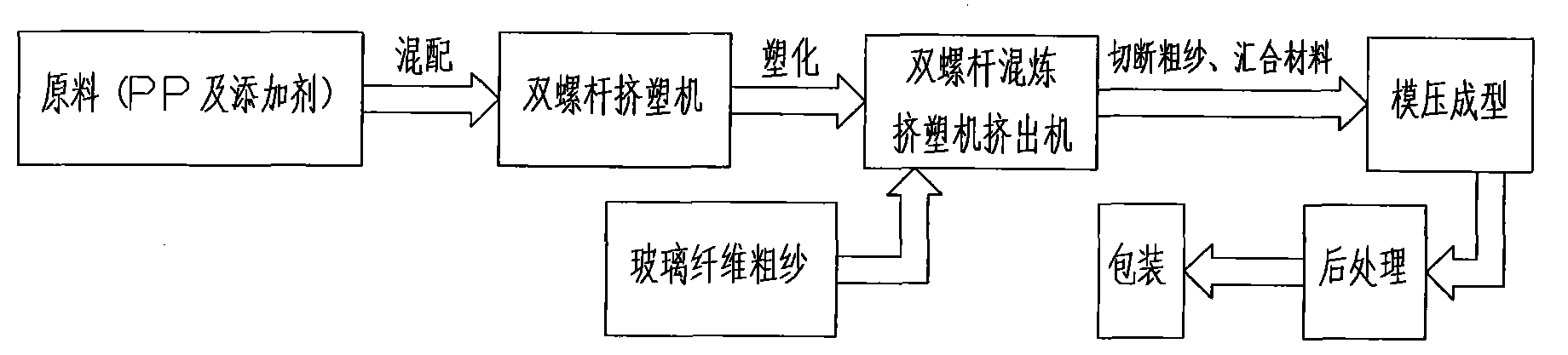 Automobile bottom deflector made of LFT-D (Fiber Reinforce Thermoplastic-Direct) material and manufacture method thereof