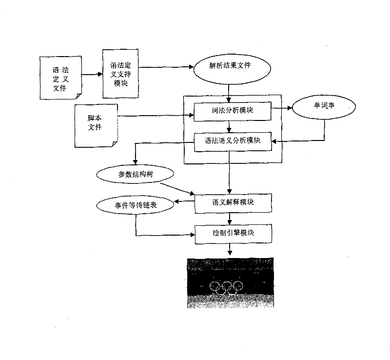 Three-dimensional object control oriented script language system and control method