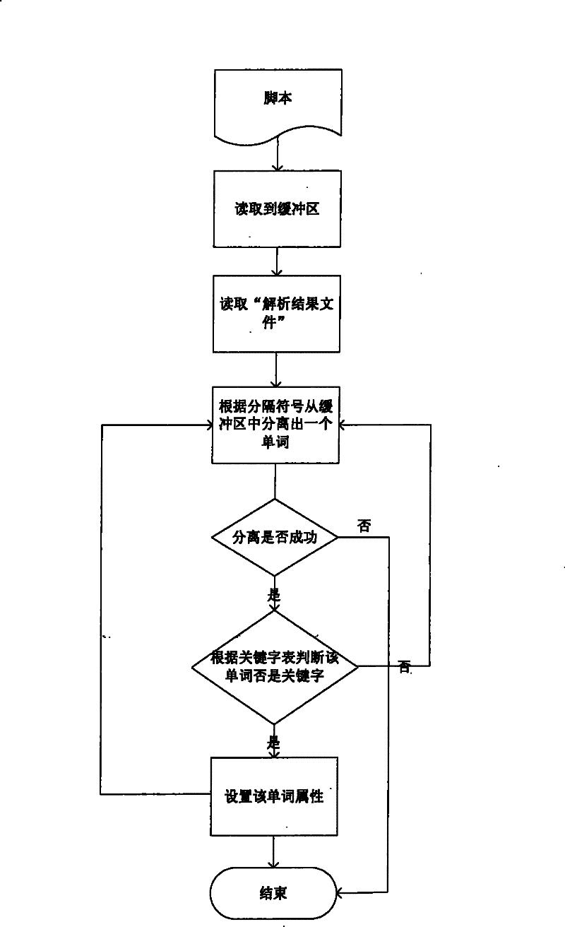 Three-dimensional object control oriented script language system and control method