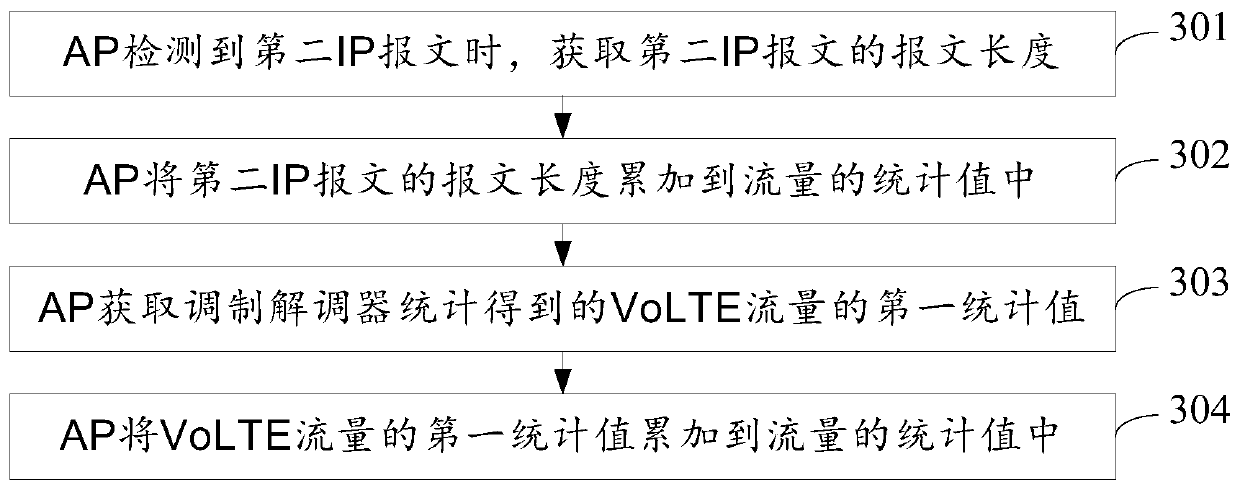 A traffic statistics method, device and terminal equipment