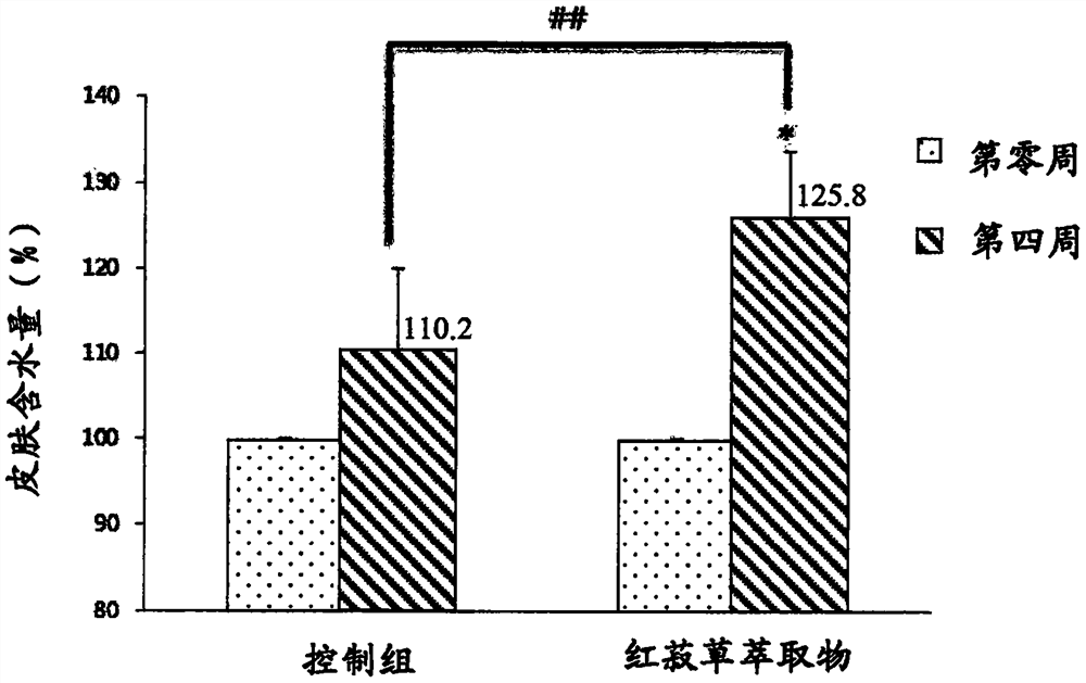 Use of red semblance extract for improving the gene expression of hyaluronic acid synthase