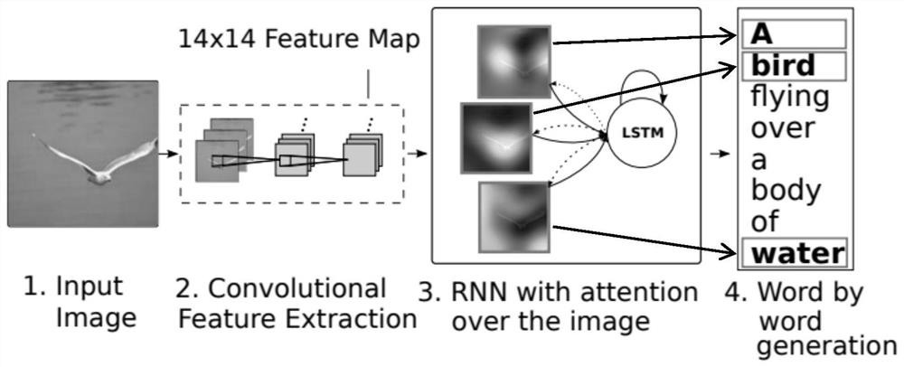 Semantic image retrieval method based on attention mechanism