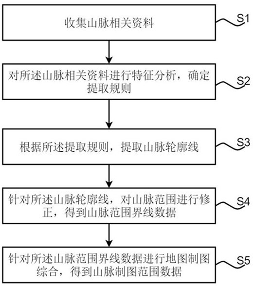 Mountain range delimiting method and system