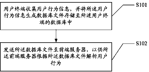 User behavior investigation method and user terminal and system