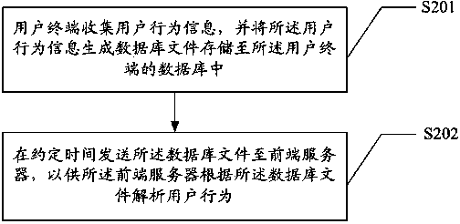 User behavior investigation method and user terminal and system