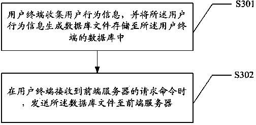 User behavior investigation method and user terminal and system