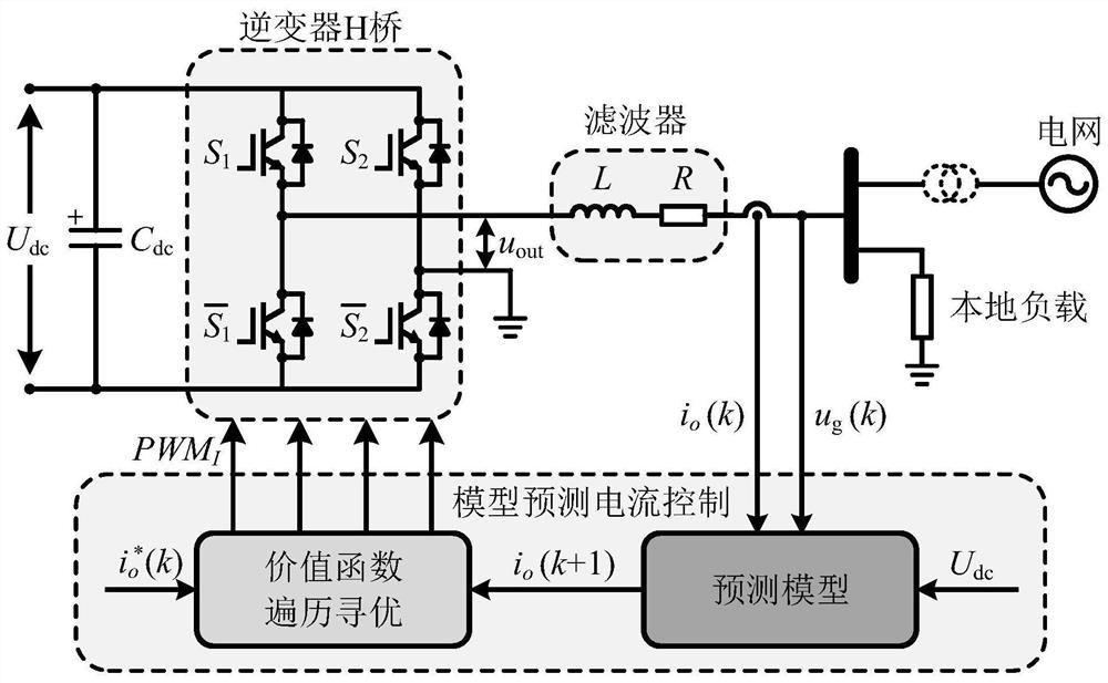 A fixed-frequency model predictive current control method for single-phase grid-connected inverters