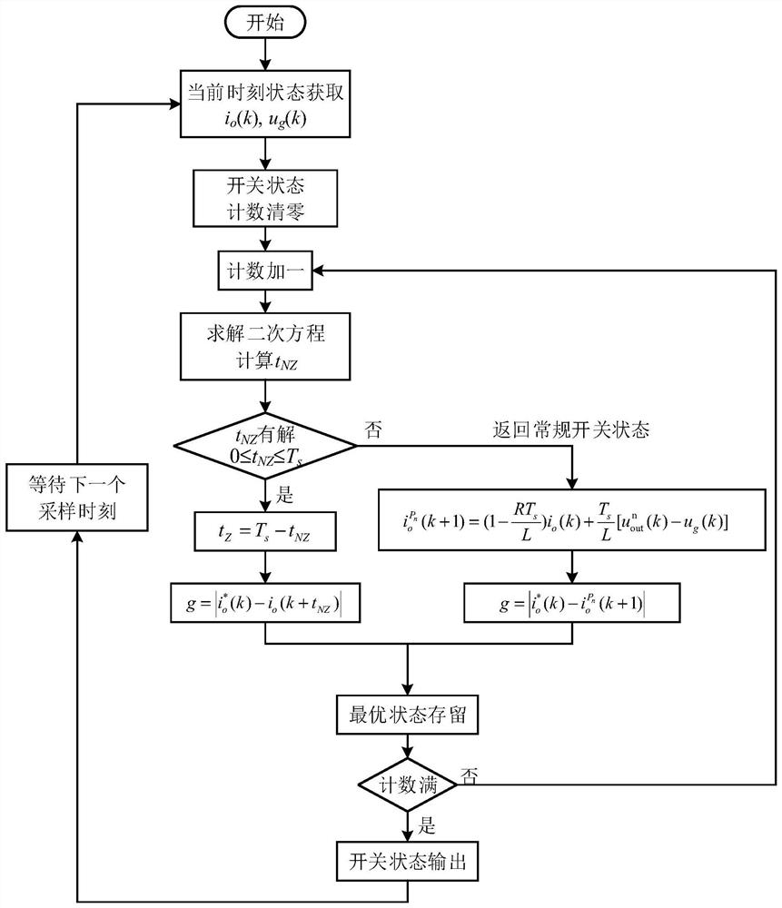 A fixed-frequency model predictive current control method for single-phase grid-connected inverters