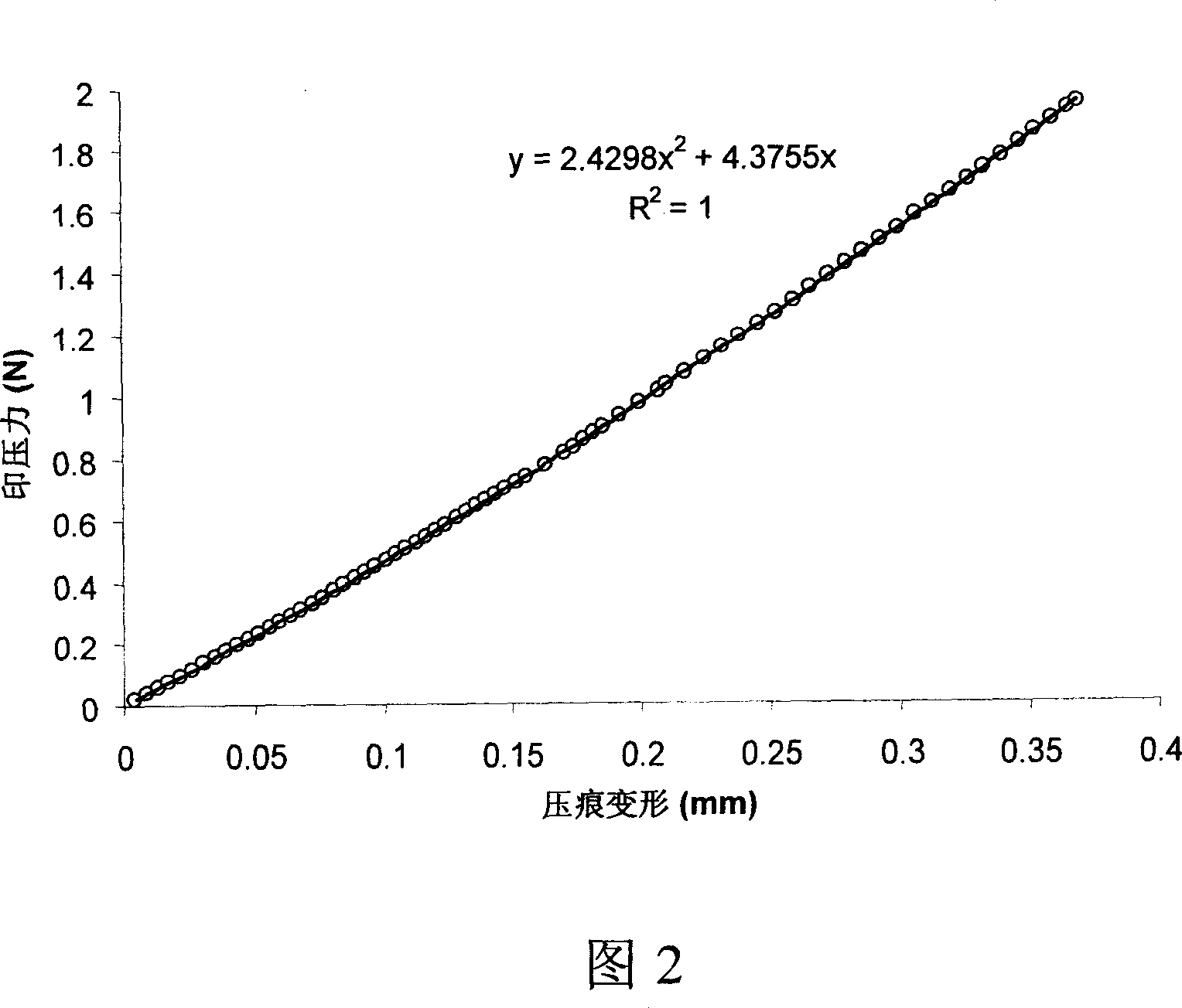 Method for testing and determining material or organizational Yang modulus and poisson ratio by impression