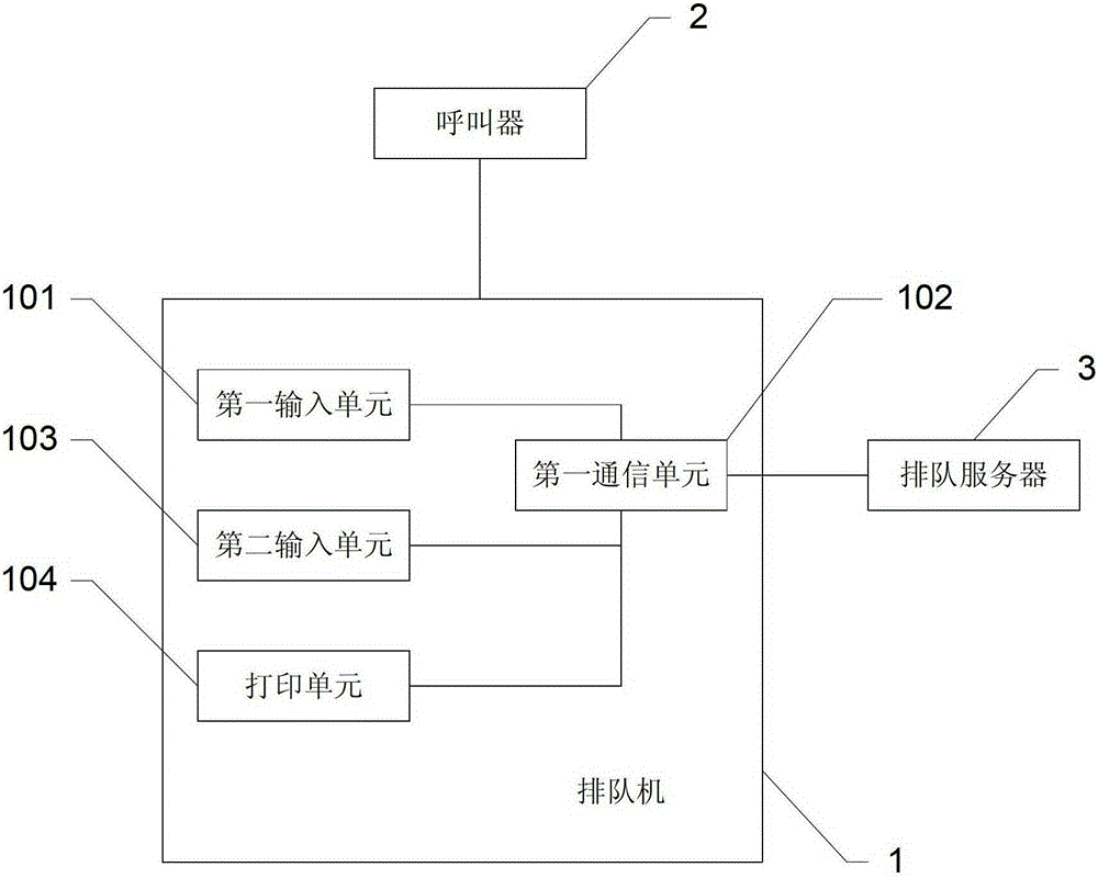 Bank queuing information processing system and processing method