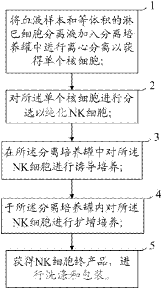 Preparation method of NK cells