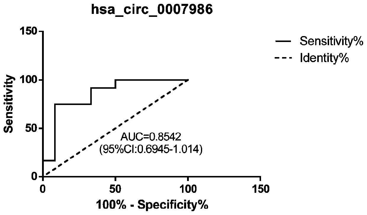 Detection of hsa_circ_0007986 in the serum of patients with esophageal cancer as a new biomarker method and application