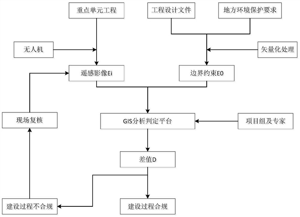 Railway engineering environment supervision method based on GIS technology and unmanned aerial vehicle aerial photography