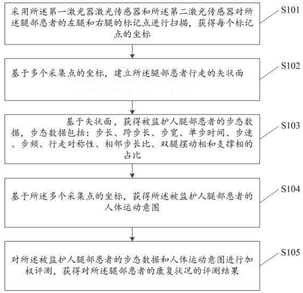 Method for evaluating rehabilitation condition of leg patient and walking aid robot
