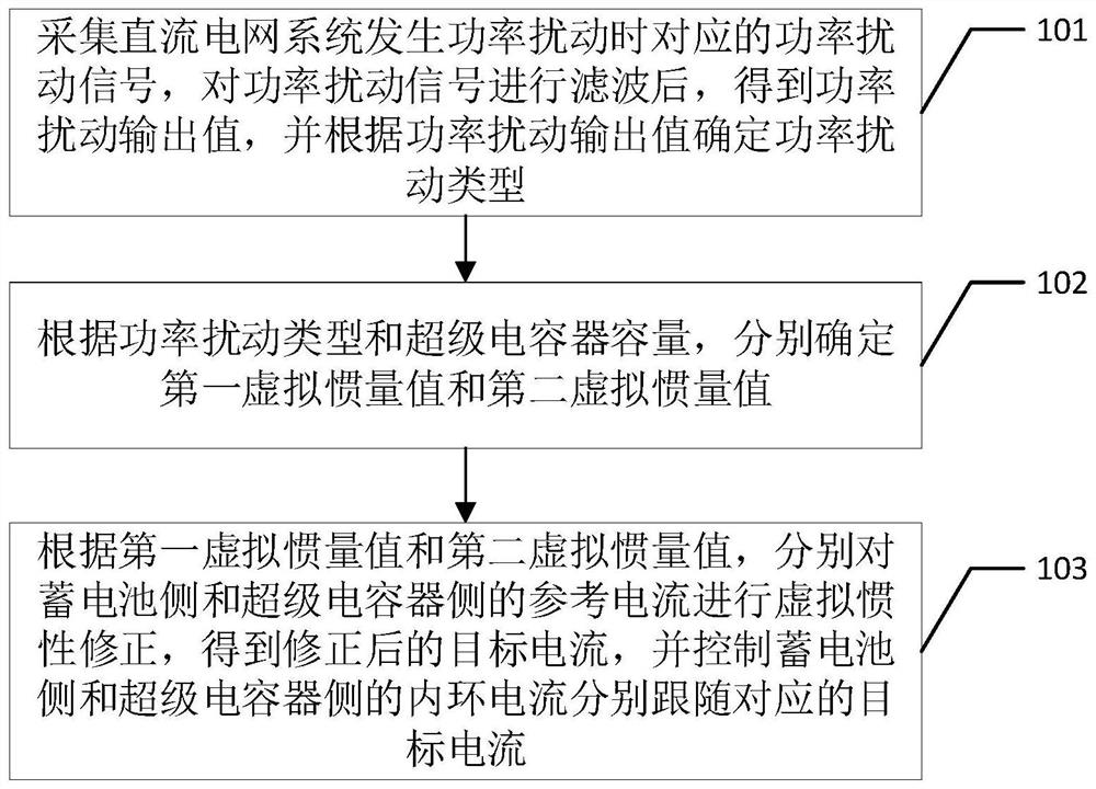 Cooperative control method and device of DC power grid, terminal and medium