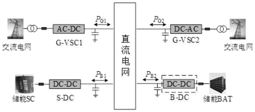 Cooperative control method and device of DC power grid, terminal and medium