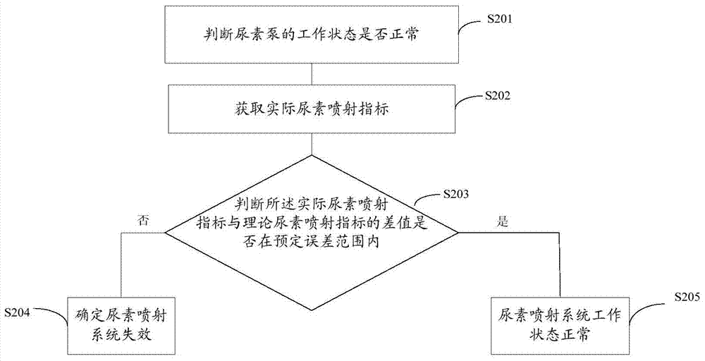 Method and device for detecting failure of urea injection system