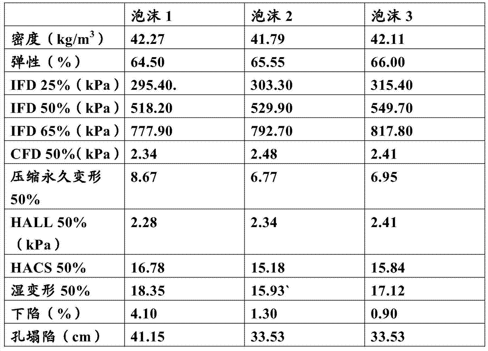 Polybutadiene-modified polymer polyol, foam prepared from polybutadiene-modified polymer polyol, and method for preparing same