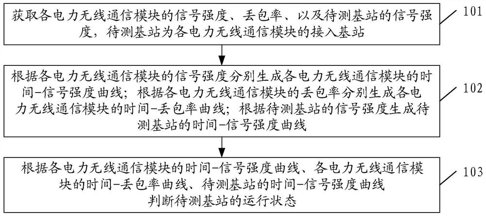 Base station state monitoring method based on power wireless communication module and related device