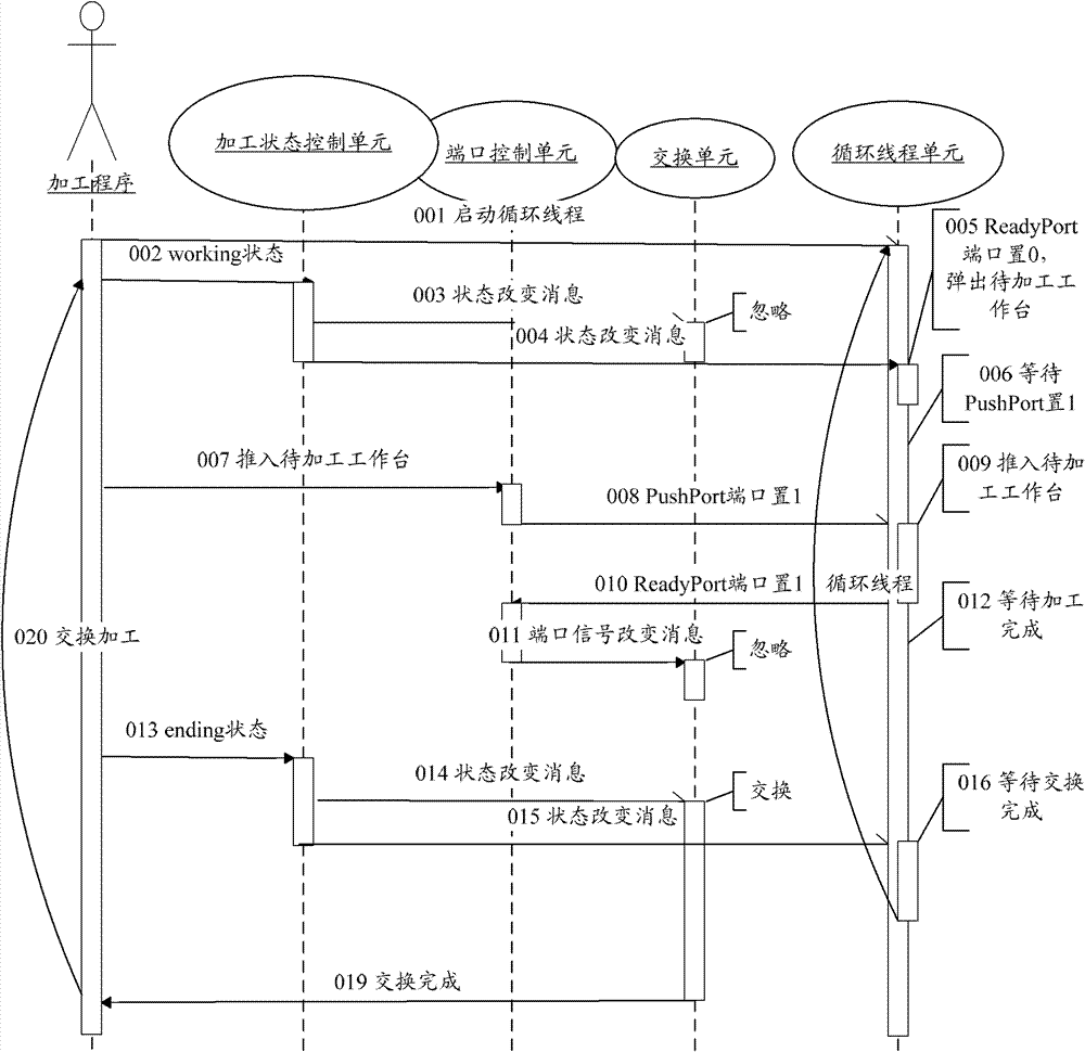 Worktable exchange control model system and exchange control method of numerical control machine tool